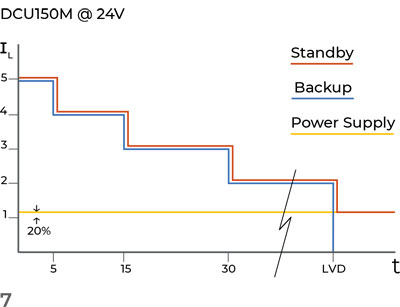 High Overload capability
